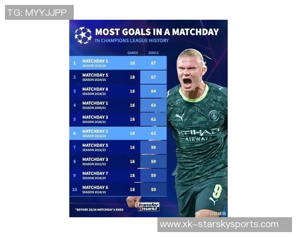 哈兰德26岁前欧冠进球54个仅次于梅西创造历史新纪录